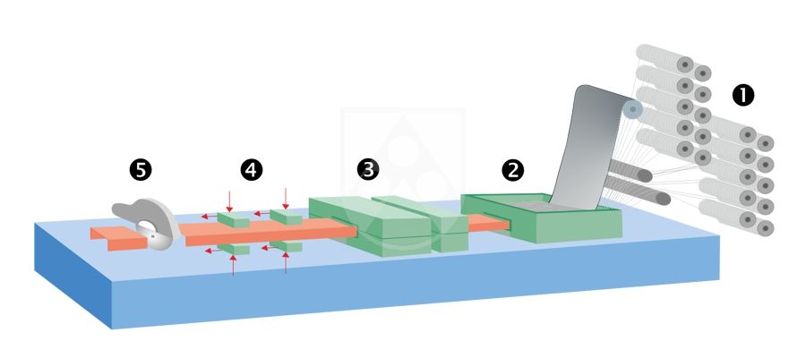 [Translate to German:] Pultrusion process