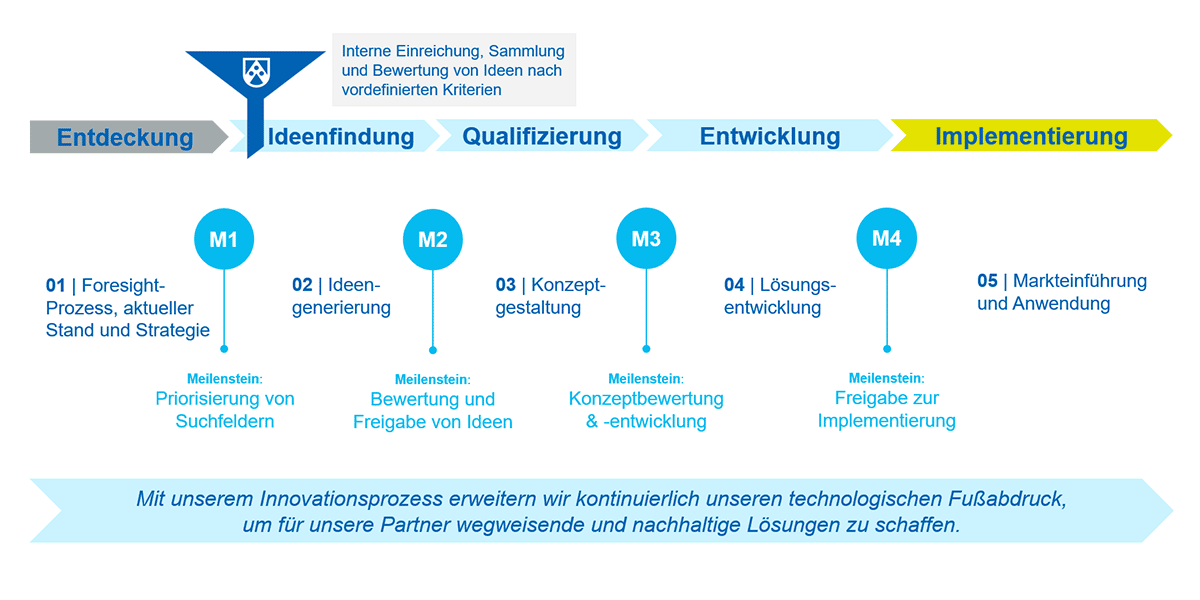 Röchling Medical Innovationsprozess