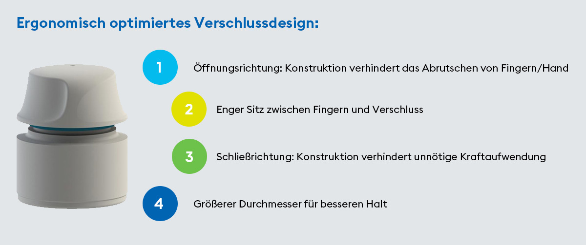 Von Röchling Medical entwickelte ergonomische Verschlüsse für motorisch eingeschränkte Patienten