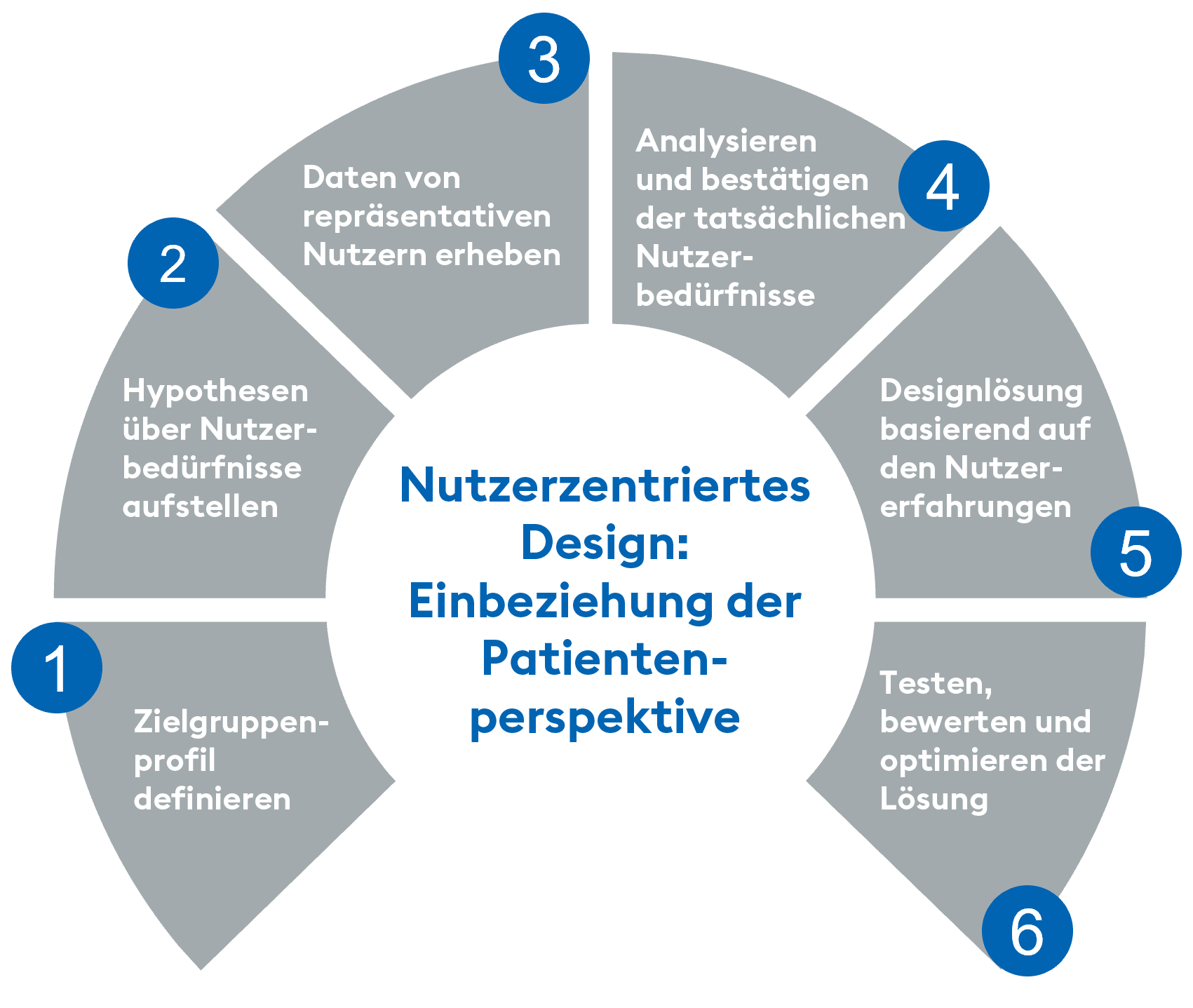 Mittels Design Thinking Methodik hat Röchling Medical die ergonomisch geformten Verschlüsse entwickelt